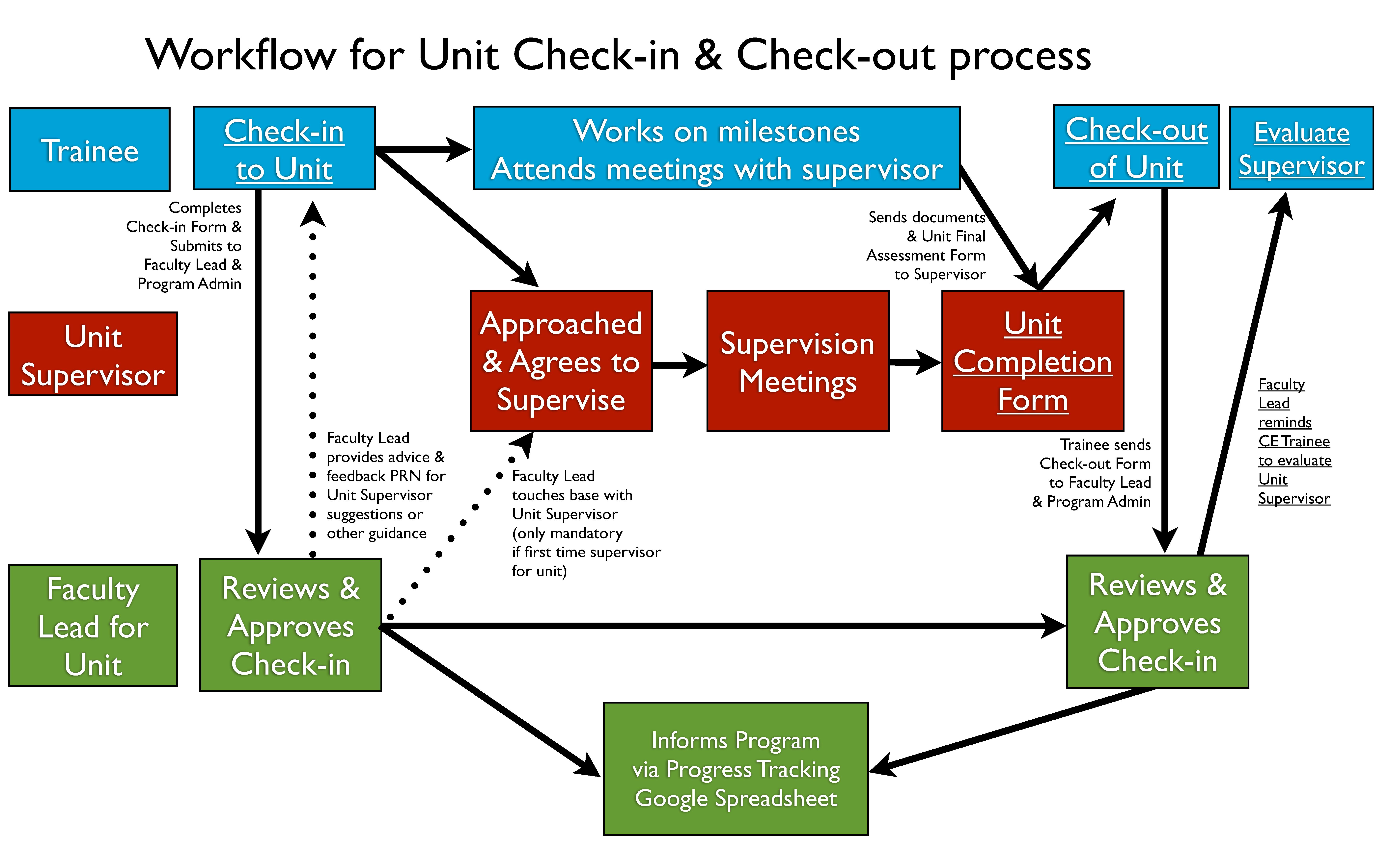 workflow-for-unit-check-in--check-out-process-2.jpg