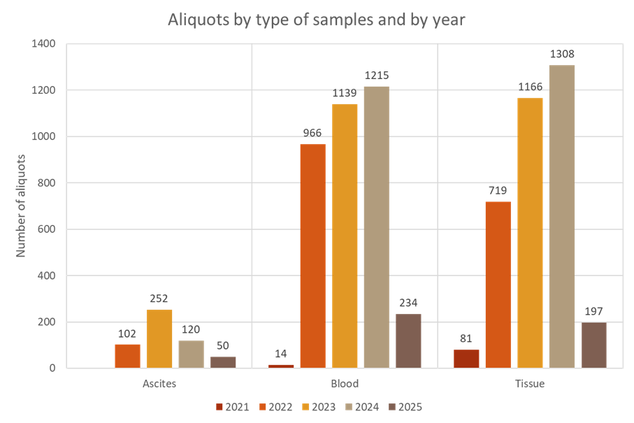 Biobank aliquots