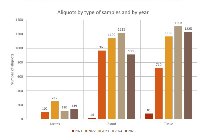 Biobank aliquots October 2025
