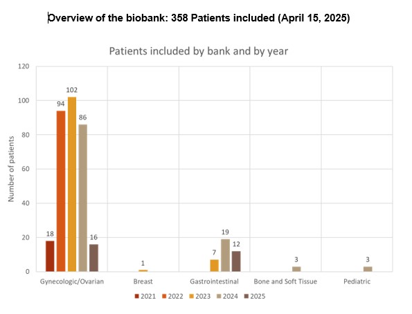 Biobank patient overview April 2025