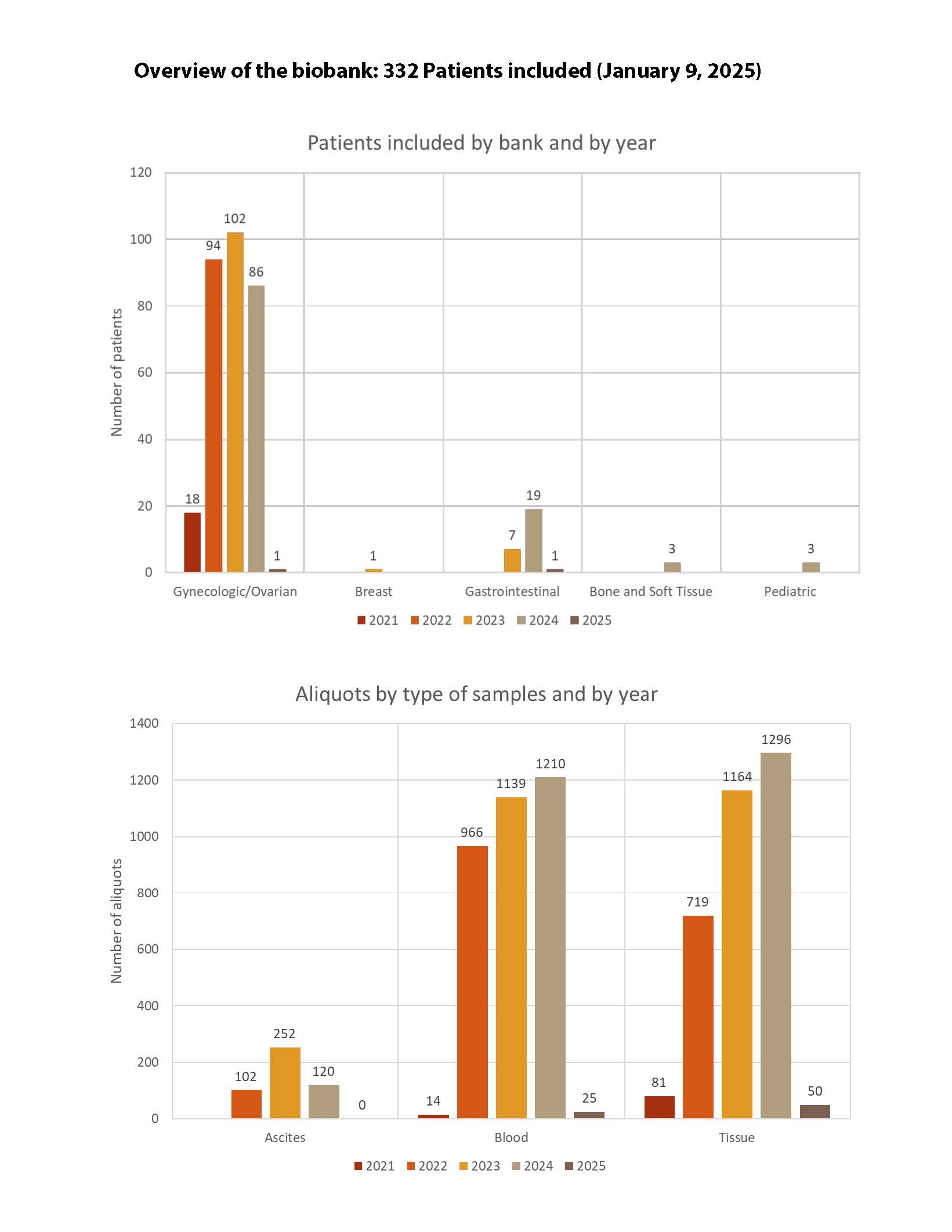 Biobank patient overview - January 2025