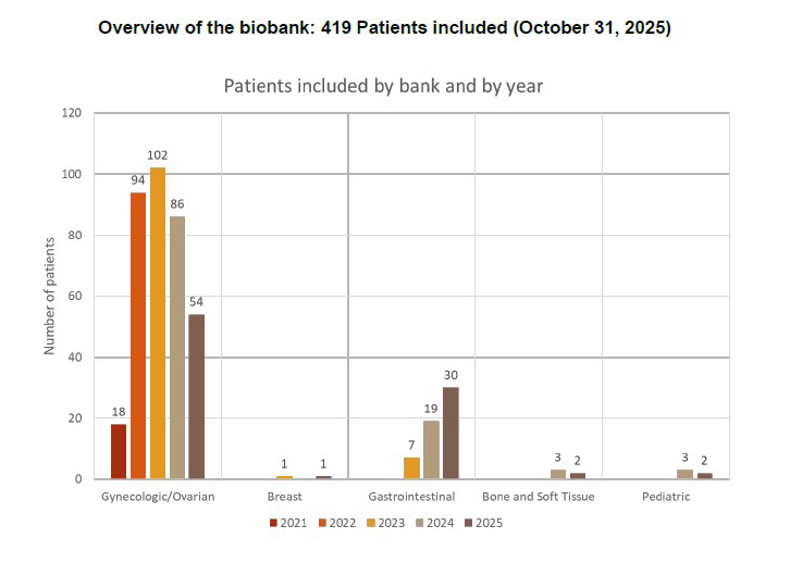Biobank number of patients October 2025