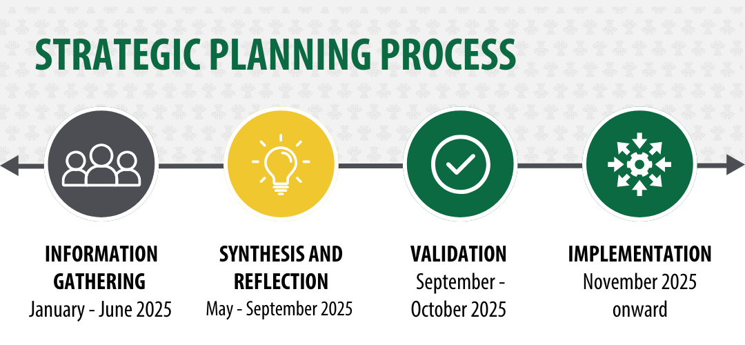 Strategic planning timeline phase 1 wrap-up