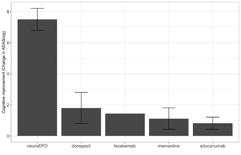 Cognitive improvement as measured by the ADAScog (cognitive) test for NeuroErythropoietin versus currently approved cholinesterase inhibitor (donepezil), NMDA agonist (memanitine), and anti-amyloid antibodies (lecanemab and aducuamab). Maximum change in cognitive improvement observed for each therapy is shown.